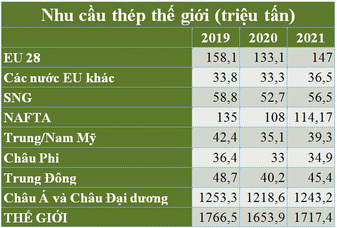 Tương lai ngành thép thế giới còn nhiều bấp bênh dù hậu Covid-19 10 nhu cau thep the gioi