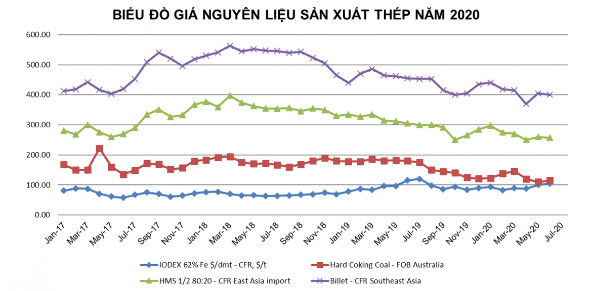 Tình hình thị trường thép Việt Nam tháng 6/2020 và 6 tháng đầu năm 2020 10 bieu do gia nguyen lieu san xuat thep nam 2020