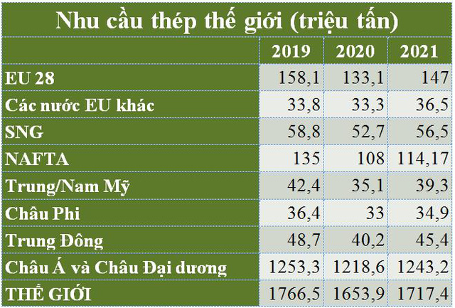 nhu cau thep the gioi