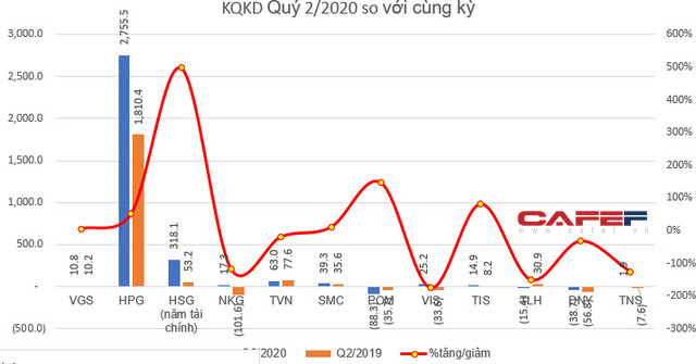 KQKD ngành thép quý 2: Bất chấp dịch bệnh, vẫn còn những doanh nghiệp lợi nhuận tăng trưởng mạnh so với cùng kỳ 10 ket qua kinh doanh quy 2