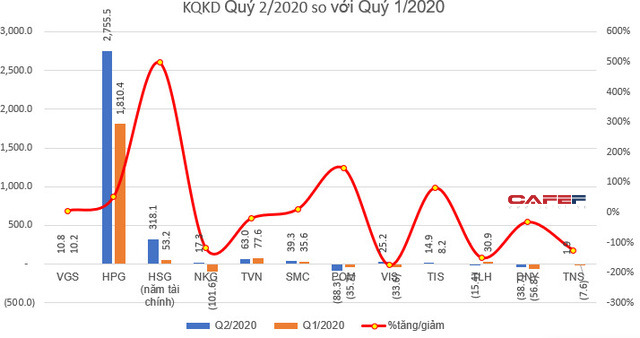 KQKD ngành thép quý 2: Bất chấp dịch bệnh, vẫn còn những doanh nghiệp lợi nhuận tăng trưởng mạnh so với cùng kỳ 12 kqkd