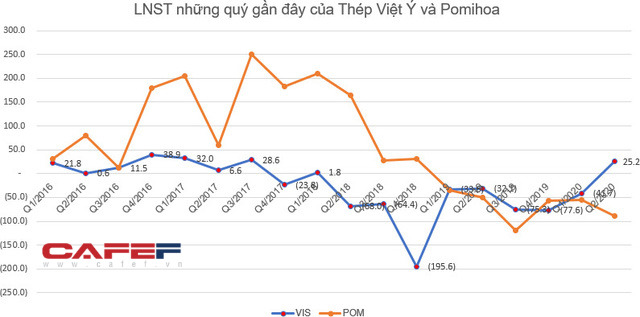 KQKD ngành thép quý 2: Bất chấp dịch bệnh, vẫn còn những doanh nghiệp lợi nhuận tăng trưởng mạnh so với cùng kỳ 11 lnst