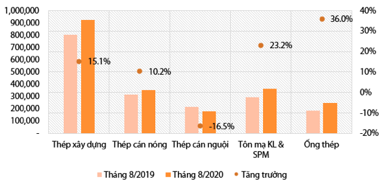 Ngành thép: Tín hiệu hồi phục đã rõ ràng hơn, nửa cuối năm dự hồi phục theo sóng đẩy nhanh tiến độ dự án lớn sau thời gian giãn cách 11 thep t8