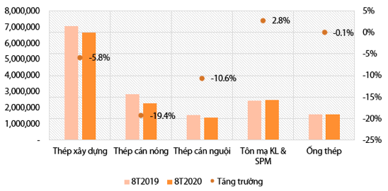Ngành thép: Tín hiệu hồi phục đã rõ ràng hơn, nửa cuối năm dự hồi phục theo sóng đẩy nhanh tiến độ dự án lớn sau thời gian giãn cách 10 tieu thu thep thang 8