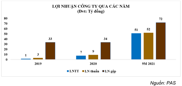 PAS ước lợi nhuận trước thuế Q3/2021 tăng gấp 14 lần so với cùng kỳ 10 PAS ước lợi nhuận trước thuế Q32021 tăng gấp 14 lần so với cùng kỳ